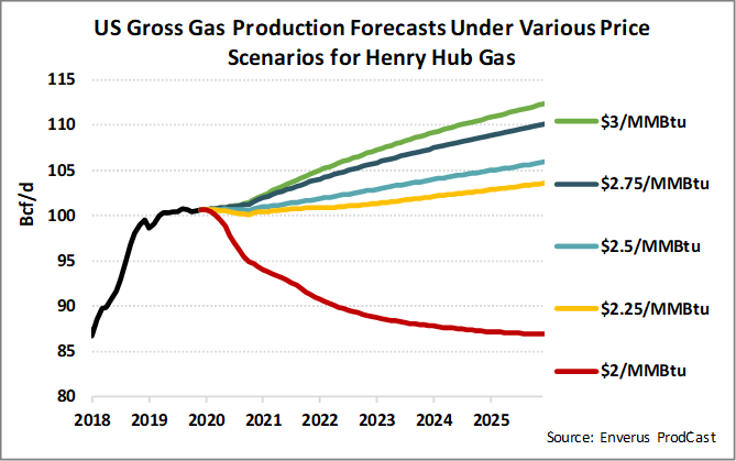 Oil And Gas Production Forecast: 2020 And Beyond | Hart Energy